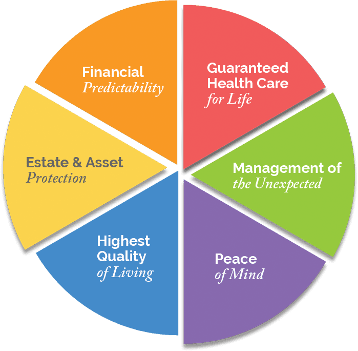 Benefits of LifeCare Pie Chart